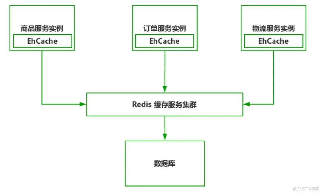 微服务 + 多级缓存 = 王炸！_数据_10