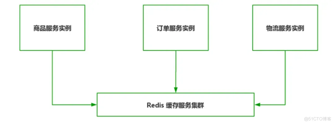 微服务 + 多级缓存 = 王炸！_数据_09