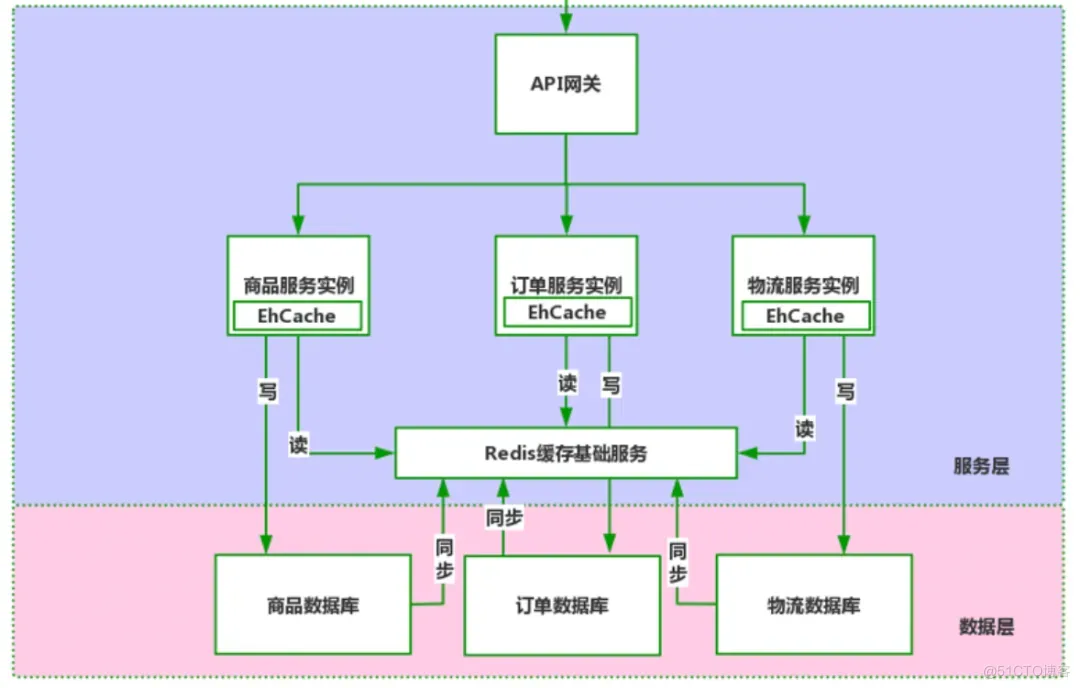 微服务 + 多级缓存 = 王炸！_缓存_08