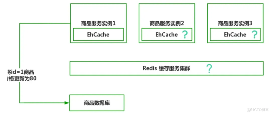 微服务 + 多级缓存 = 王炸！_Redis_11