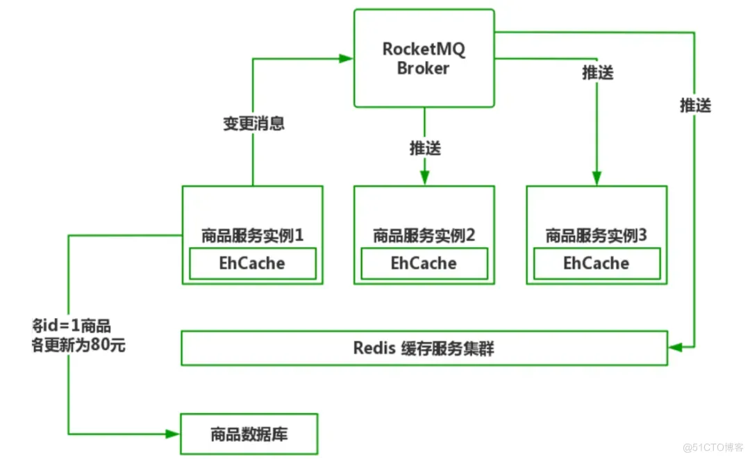 微服务 + 多级缓存 = 王炸！_缓存_12