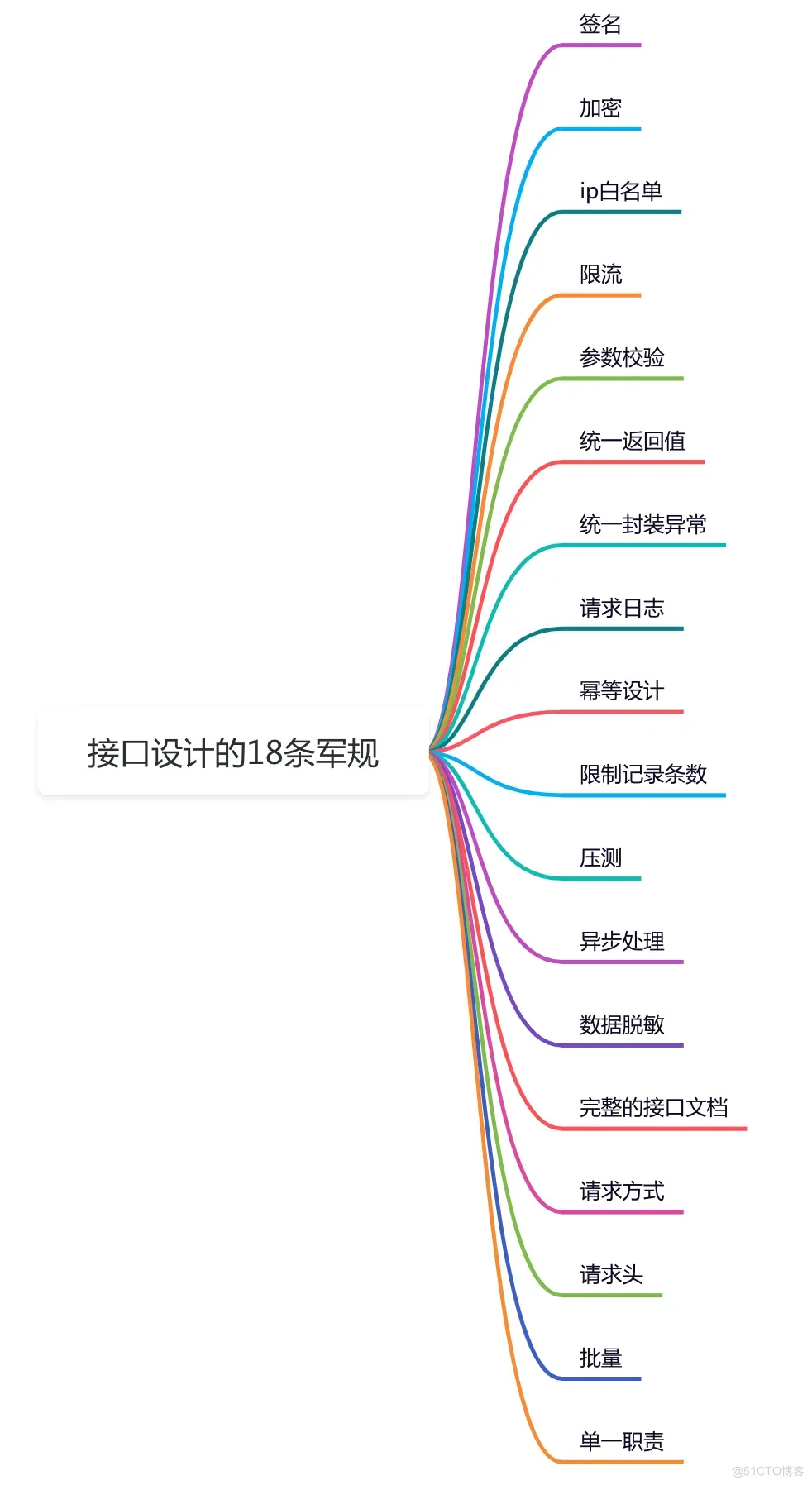 接口设计的18条军规_数据