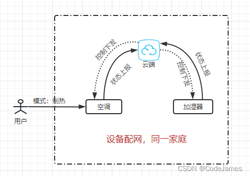 物联网设备同时在线是指什么 物联网设备联动_异步控制