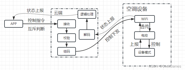 物联网设备同时在线是指什么 物联网设备联动_异步控制_02