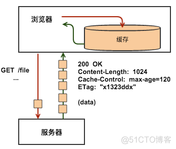 stringRedisTemplate缓存数据设置有效期 http缓存字段_缓存_07