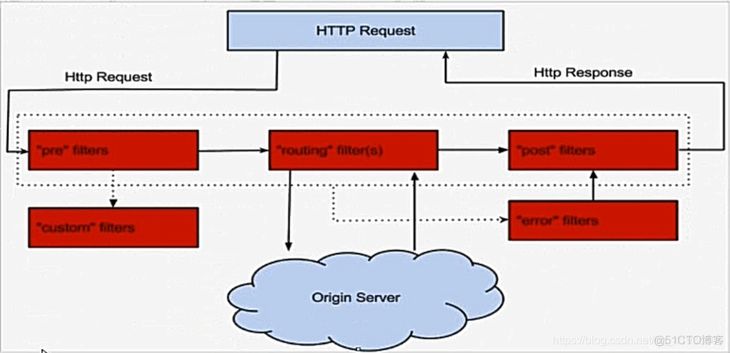 springcloud哪个版本开始没有zuul网关 springcloud zuul详解_spring_10