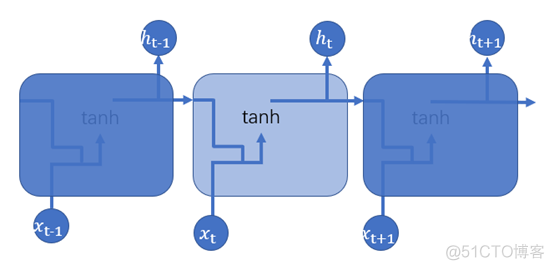 rnn 分类 预测 rnn模型的基本原理_rnn 分类 预测_09