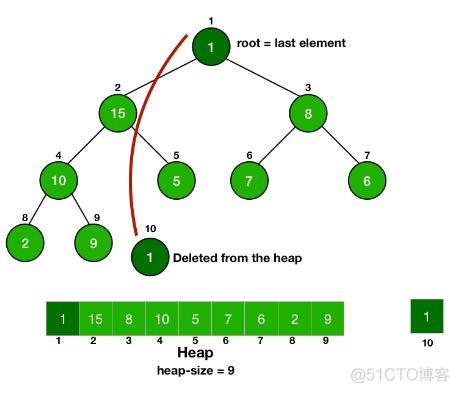 python 先进先出队列自动弹出 python的优先级队列_最小值_03