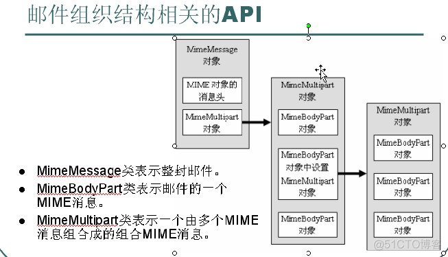 java实现自定义邮件模板怎么实现 java邮件内容画表格_java实现自定义邮件模板怎么实现