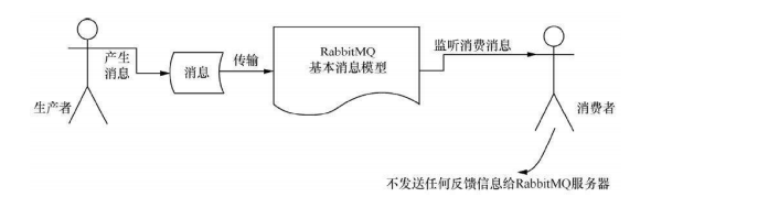 java rabbitmq没有被消费的后台能看出来吗 rabbitmq确认消费_持久化