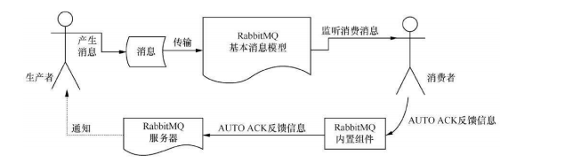 java rabbitmq没有被消费的后台能看出来吗 rabbitmq确认消费_发送消息_02