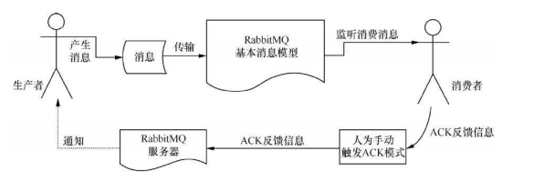 java rabbitmq没有被消费的后台能看出来吗 rabbitmq确认消费_持久化_03