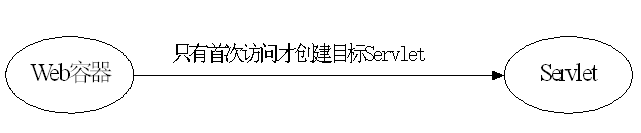 java Servlet源码分析 java servlet教程,java Servlet源码分析 java servlet教程_web服务器_02,第2张