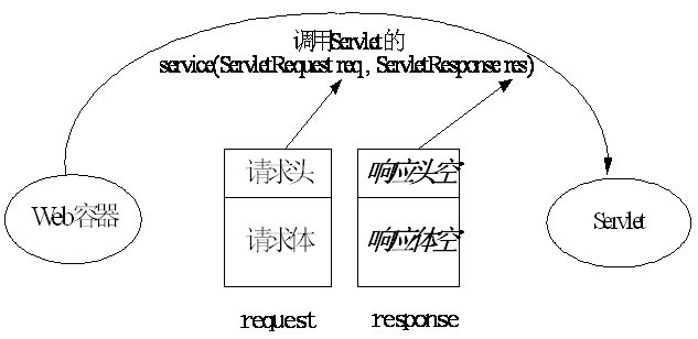 java Servlet源码分析 java servlet教程,java Servlet源码分析 java servlet教程_web服务器_04,第4张