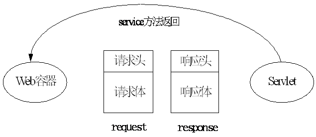 java Servlet源码分析 java servlet教程,java Servlet源码分析 java servlet教程_web服务器_06,第6张