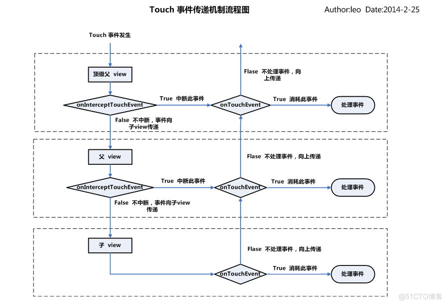 Android事件分发判断点击事件 安卓事件分发_Android_02