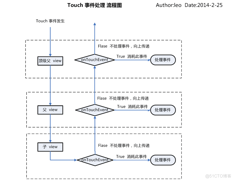 Android事件分发判断点击事件 安卓事件分发_sed