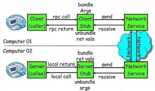 如何使用rpc调用接口 rpc调用 java_经验分享_02