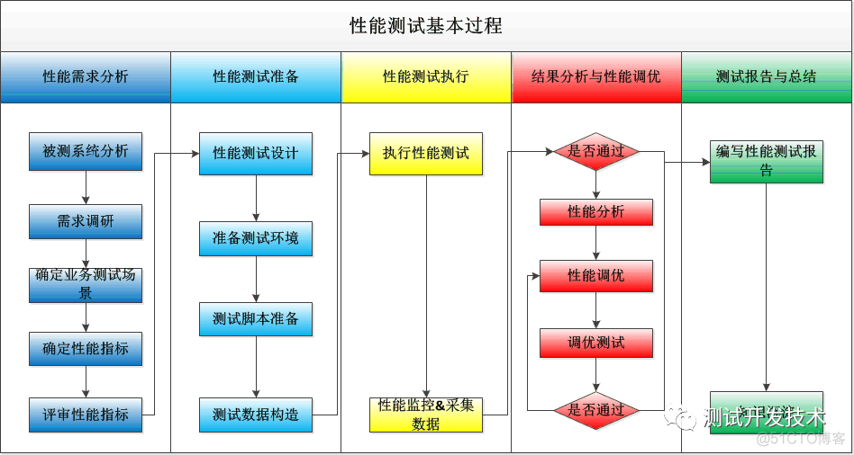 性能指标都不了解，如何做性能测试？_开发语言_05