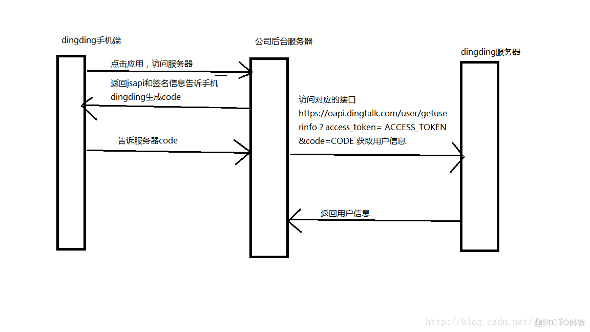 钉钉集成springboot对接文档 钉钉 对接_服务器