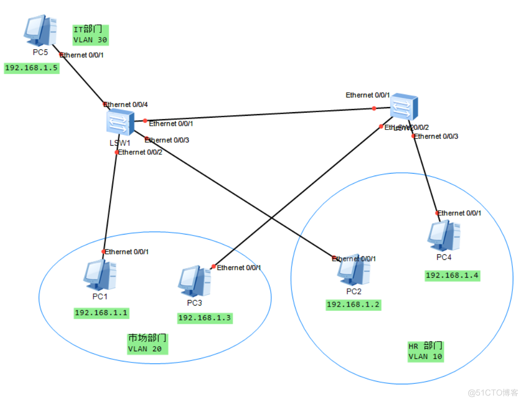 vlan hybrid模式缺点 hybrid pvid vlan_vlan hybrid模式缺点