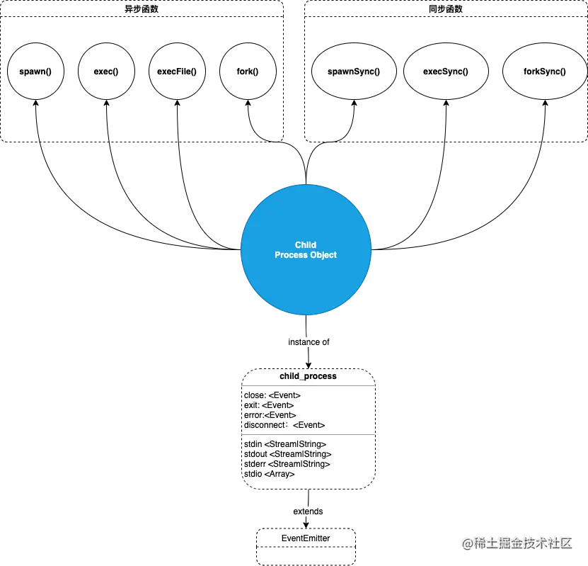 node child_process交互 process nodejs_前端_05