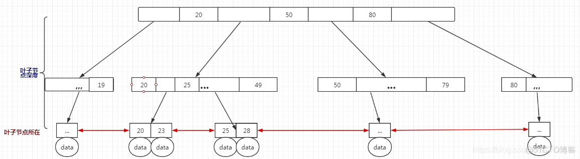 mysql readview的数据结构 mysql数据结构原理_B+Tree_02