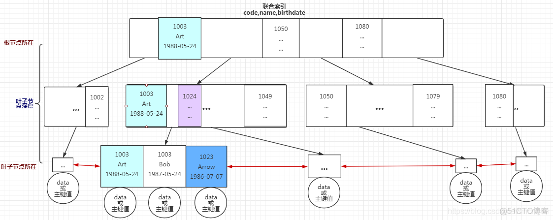 mysql readview的数据结构 mysql数据结构原理_主键_03