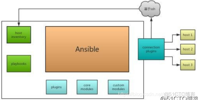 linux自动化运维平台 linux 自动化运维工具_运维