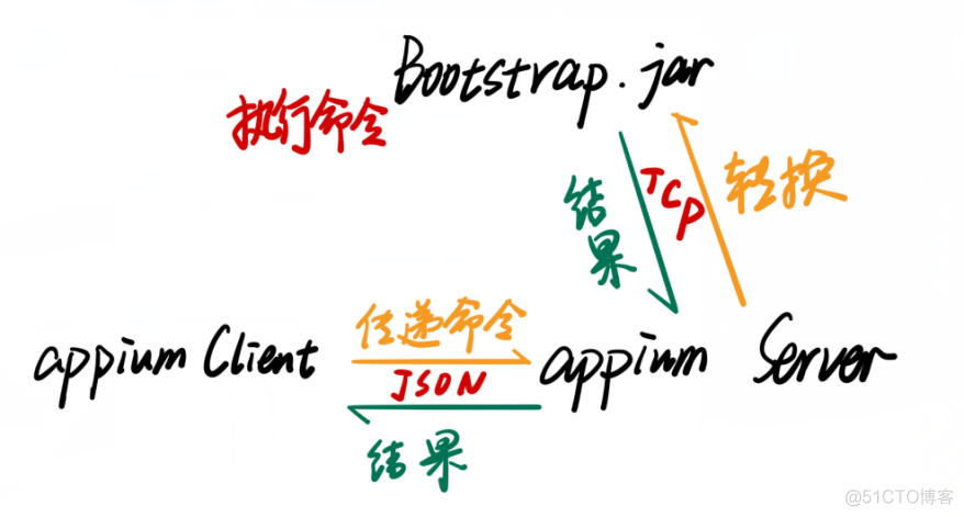 ios自动化测试appium从0开始搭建 ios自动化测试框架appium_服务器_02