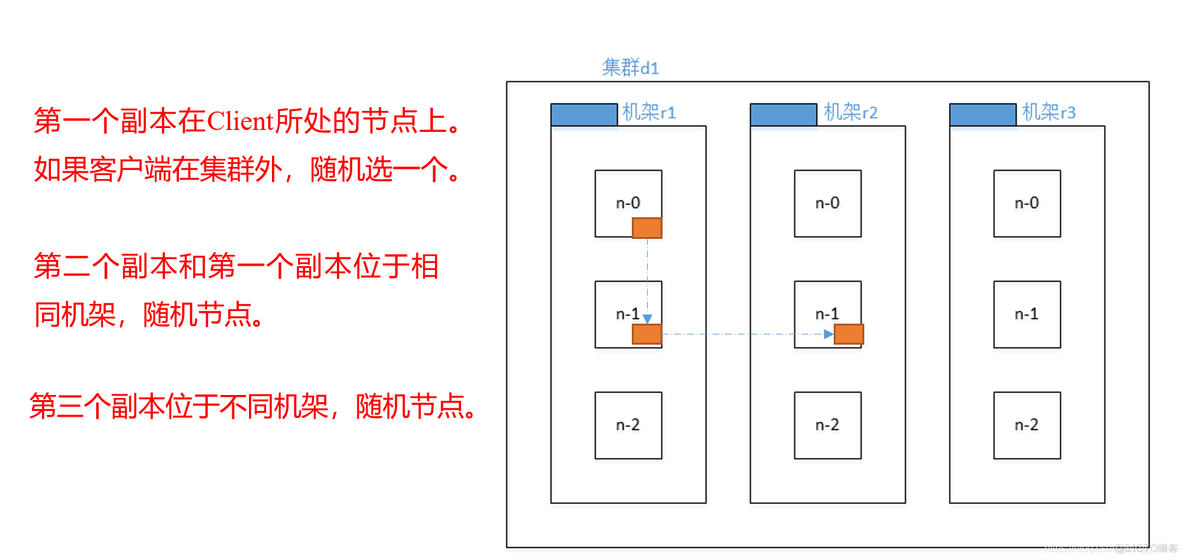 hdfs不支持head hdfs不支持多用户_hdfs不支持head_02