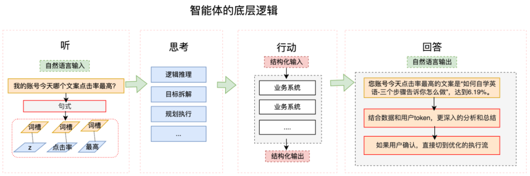 从0到1：广告营销多智能体架构落地全攻略_生成式_02