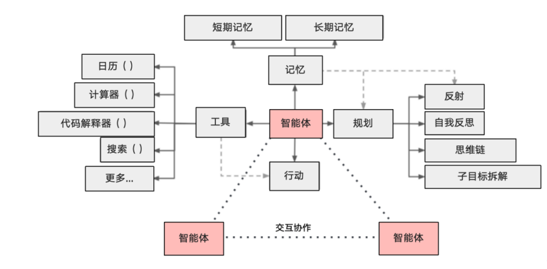 从0到1：广告营销多智能体架构落地全攻略_生成式_03