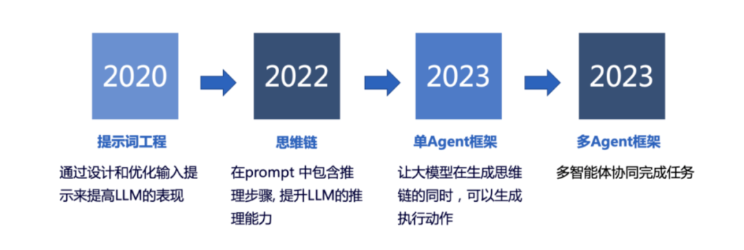 从0到1：广告营销多智能体架构落地全攻略_自然语言_04