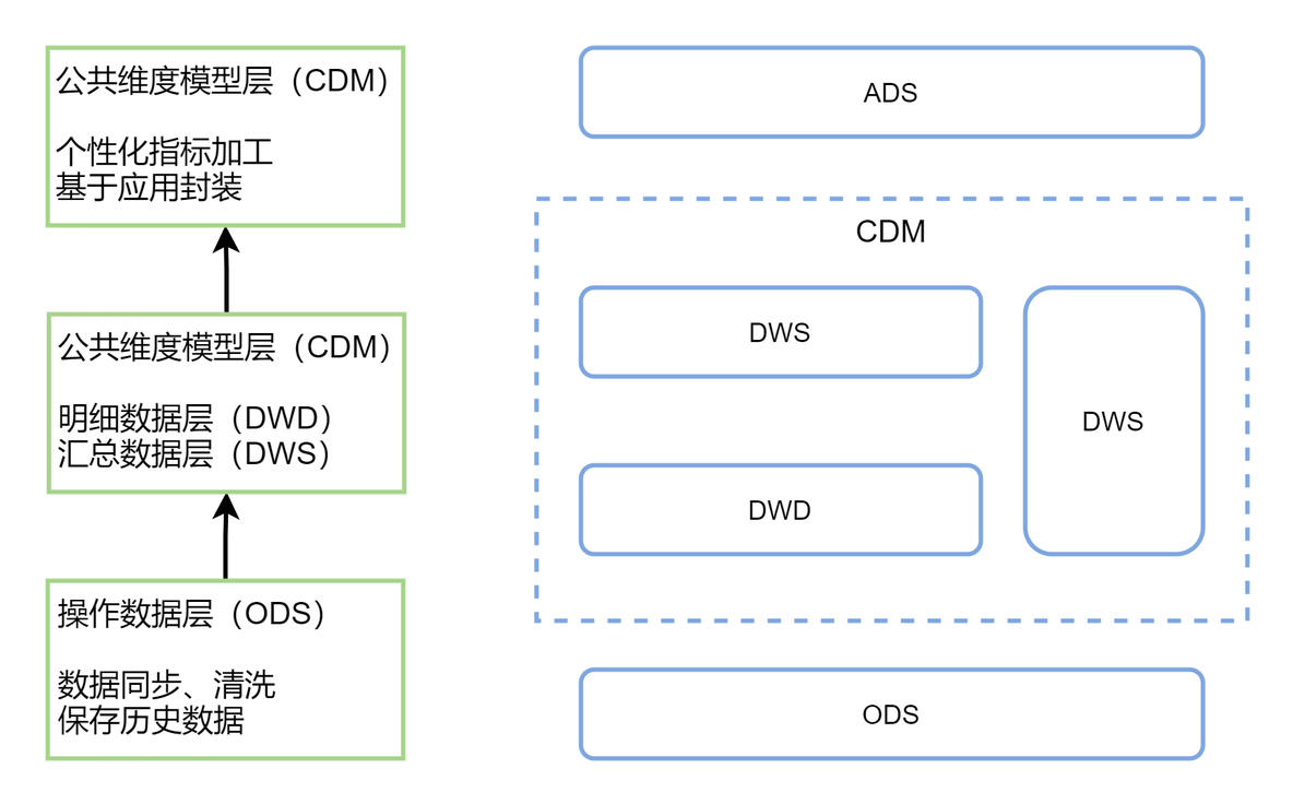 数仓mysql 数仓模型 数仓的模型设计_命名规范