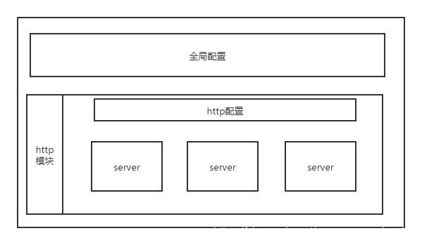 nginx的主要功能和原理 nginx的作用及详解,nginx的主要功能和原理 nginx的作用及详解_nginx_02,第2张