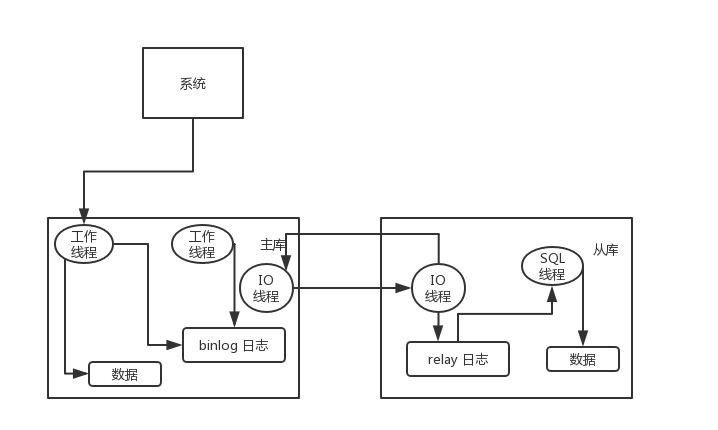 mysql读写分离避免数据丢失 mysql读写分离延迟怎么解决_主从复制