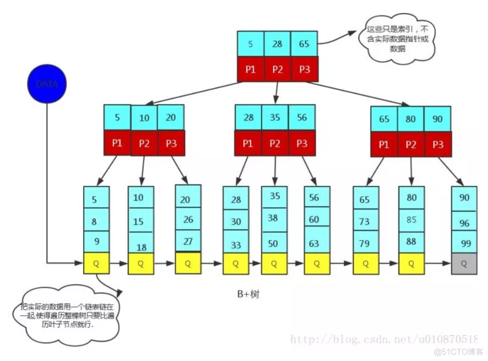 mysql 页结构 非叶子节点 mysql b+树非叶子节点_结点_04