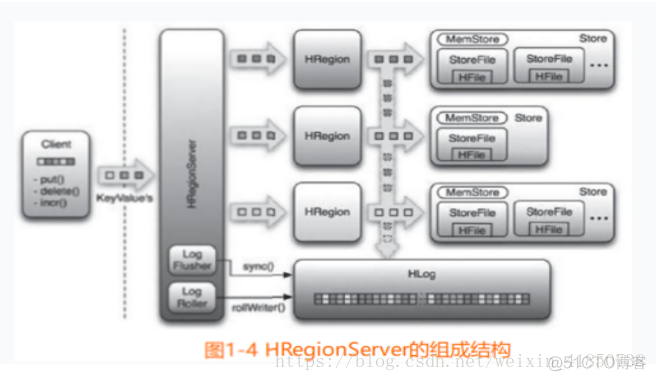 hbase的客户端程序无法连接zookeeper hbase的客户端有哪些_JAVA_03