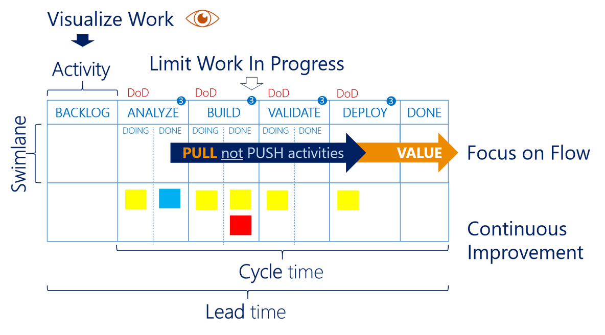 devexpress 生产看板 devops看板_机器学习_03