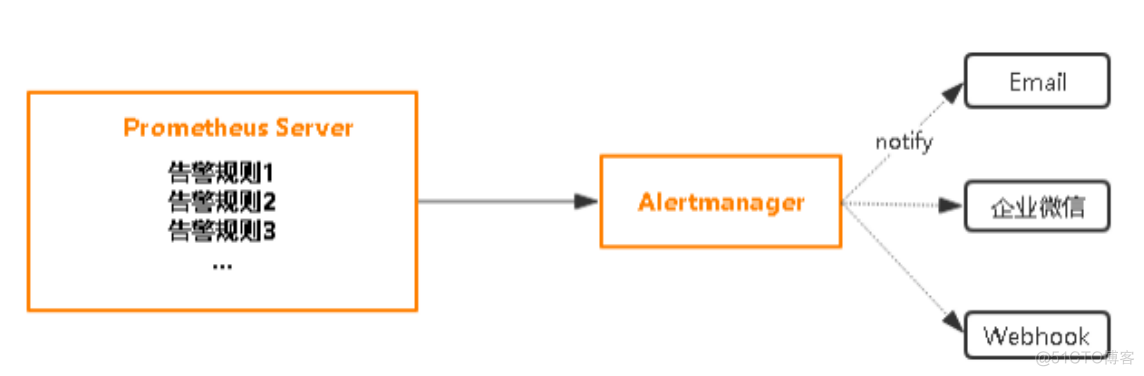 告警规则实现 grafana 告警规则配置_配置文件_03