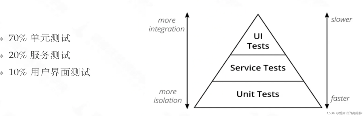 测试的技术架构 测试技术的组成_UI