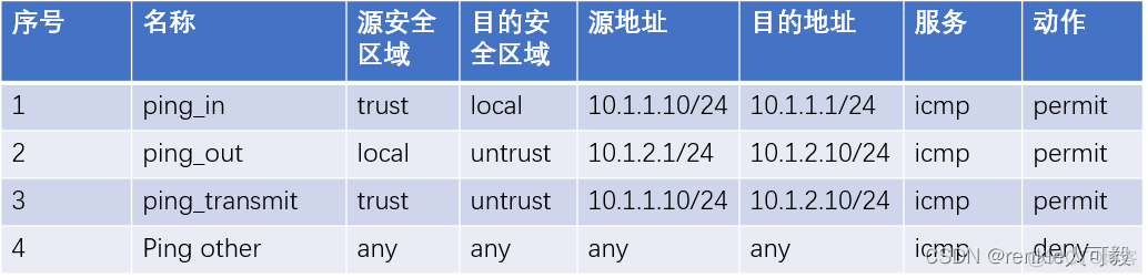 spring security 自定义防火墙 放行斜杠 action permit防火墙_安全策略_06