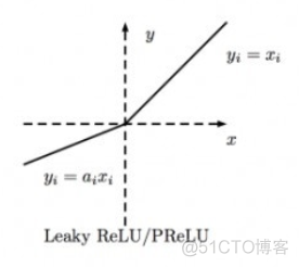 nlp 激活函数及其优缺点 常用激活函数优缺点_激活函数_04