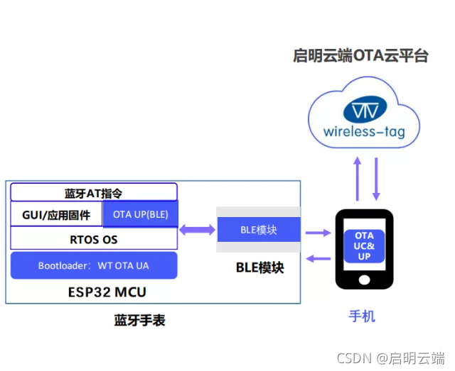 esp32 关闭蓝牙广播 esp32蓝牙网关_iot_02