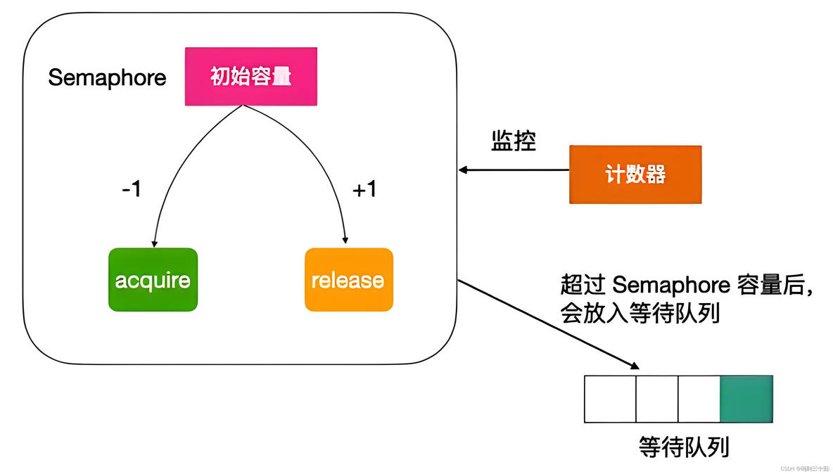 深入解析Java并发包(JUC)中的Semaphore_Java_02