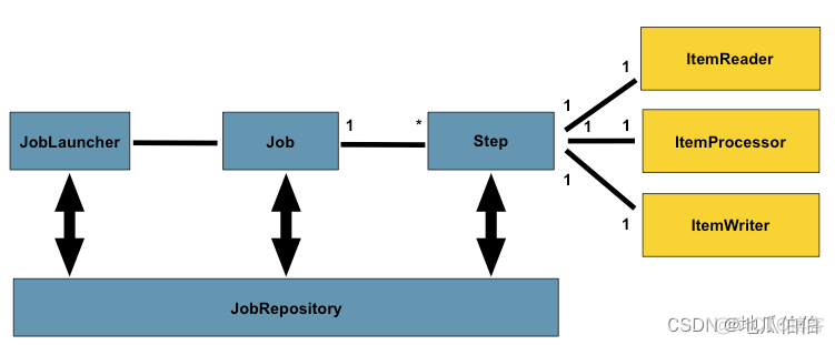 深入解析Spring Batch：企业级批处理框架的技术之旅_bc_02