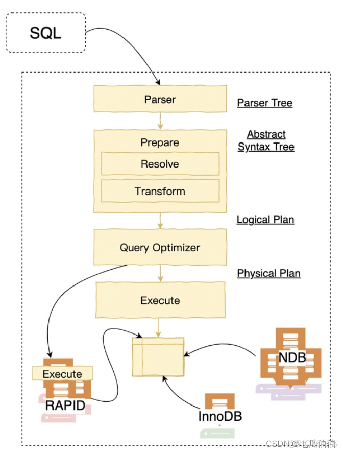 MySQL索引下推：原理与实践_java_03