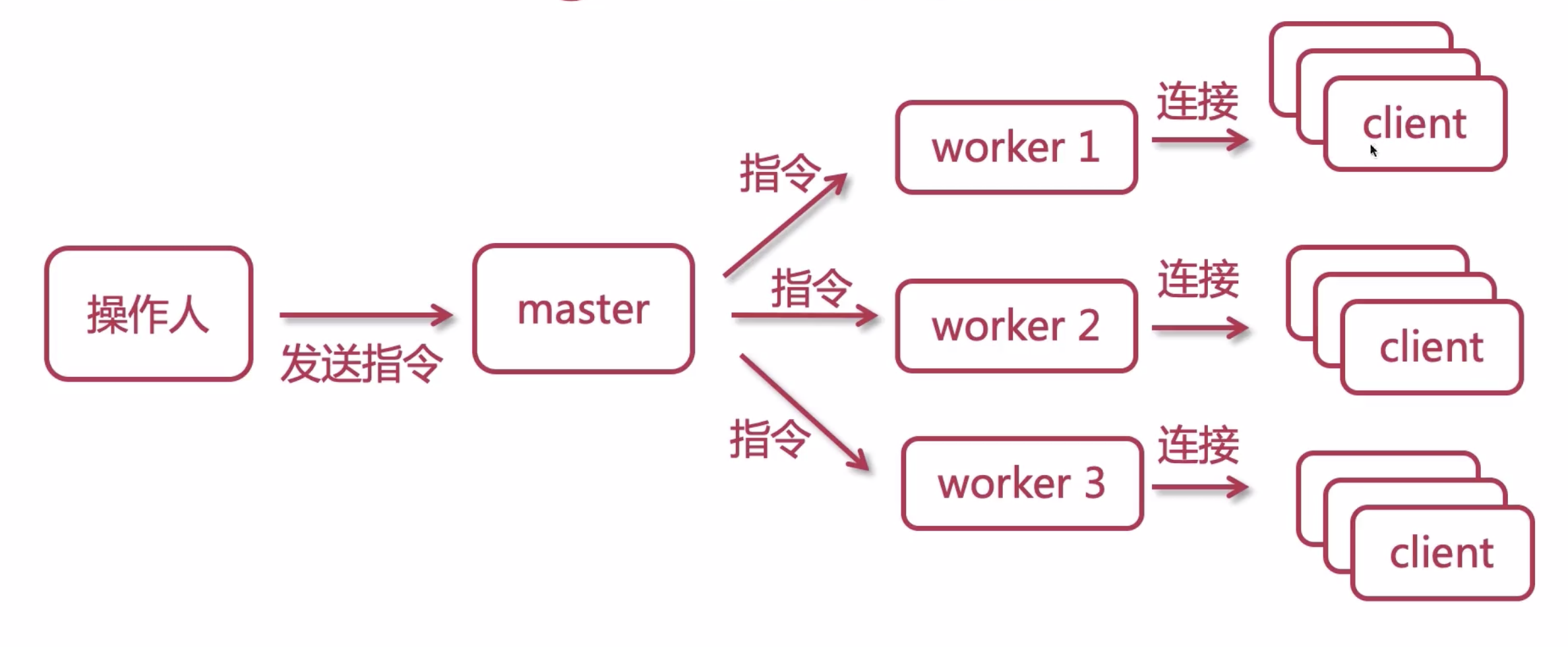 window nginx 高并发配置 nginx 高并发原理_window nginx 高并发配置