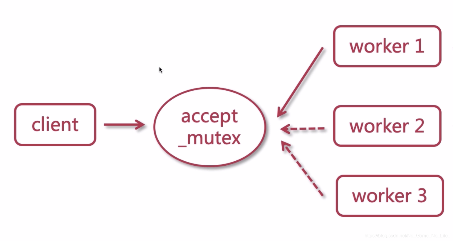 window nginx 高并发配置 nginx 高并发原理_window nginx 高并发配置_03